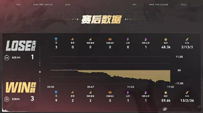 WB满分团战WB终结JDG四连胜凭借一波波精彩团战拿下本局胜利，直接击碎JDG的