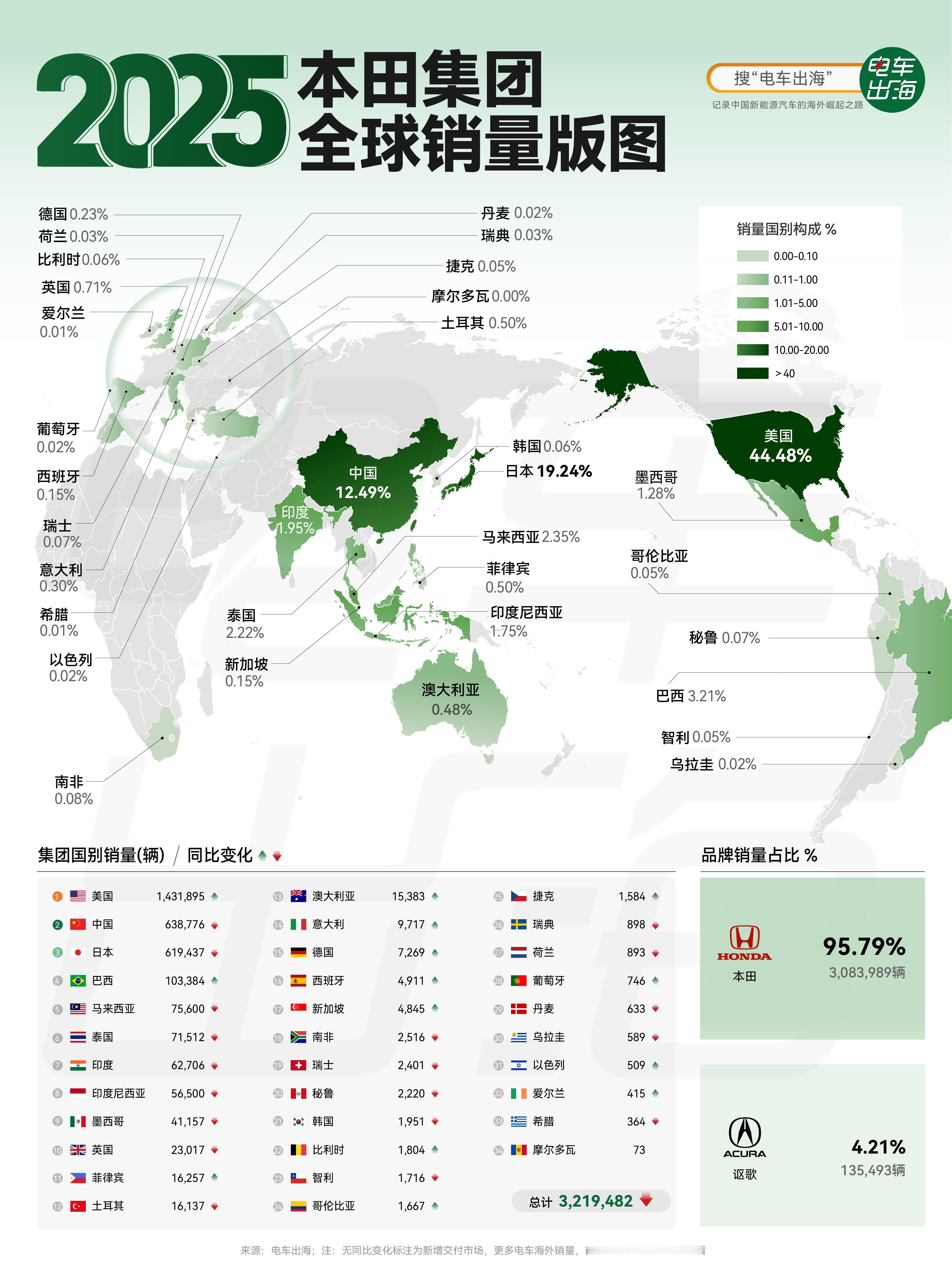 【2025 本田集团全球销量版图】本田集团2025年全球322万辆的成绩虽然还算