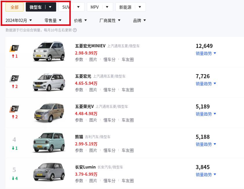随着懂车帝发布了2024年2月份汽车销量排行榜，可以说整体的2月份销量受到春节假