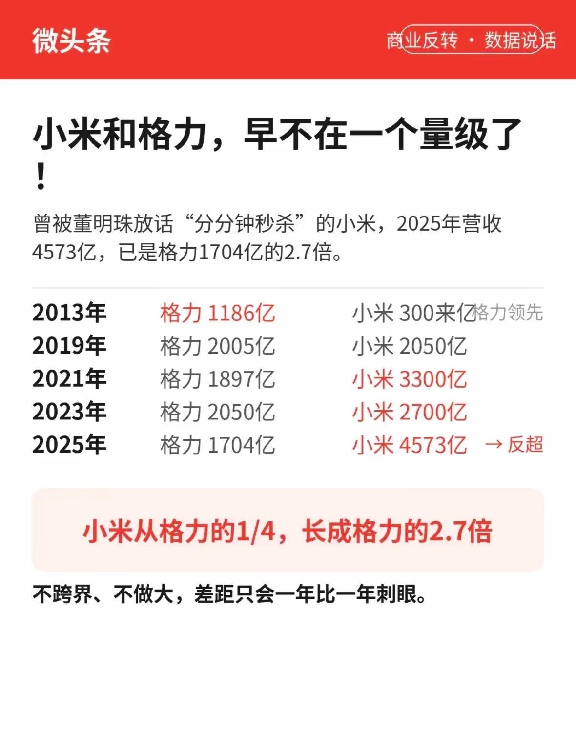 2013年时，格力的营收是1186亿，小米才300亿，小米是格力的¼。2025年