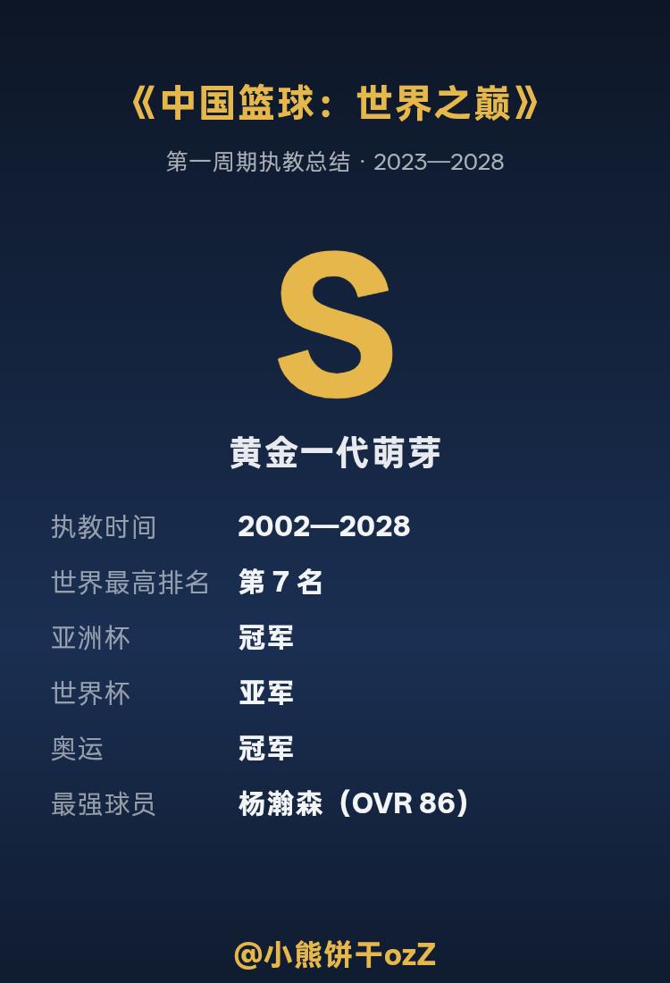 我把中国男篮带到了冠军，你们能打到哪？
我把中国男篮带到了奥运会男篮冠军，这是我