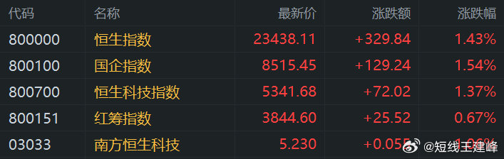 港股午评：三大指数涨超1.3%，科技、金融股领涨指数，多只银行股创新高，中远海发