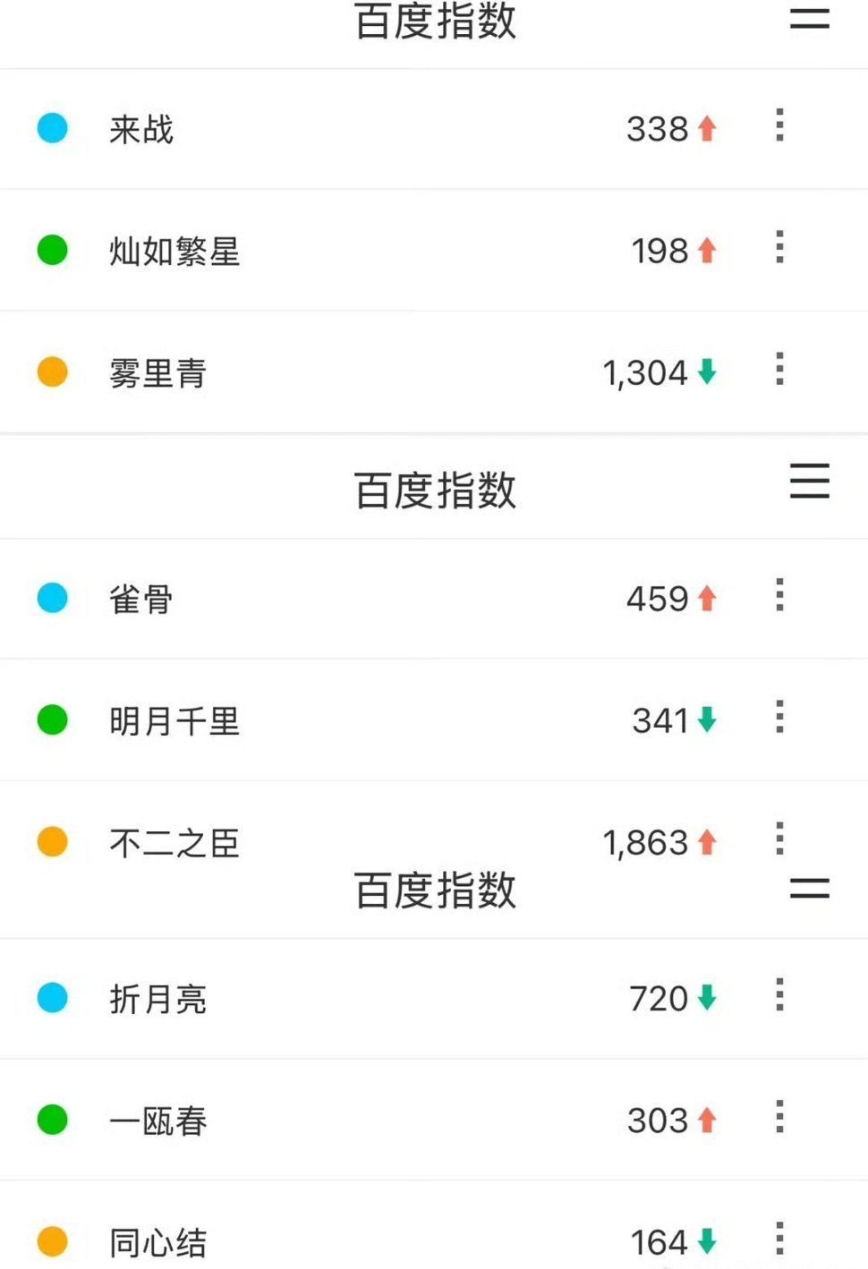 520电视剧物料百指排名 节日档期剧集疯狂发力，物料热度排名新鲜出炉，人气高低一
