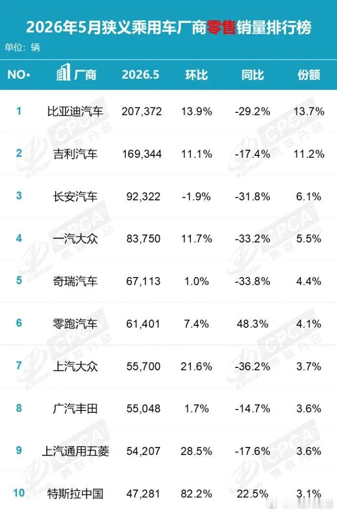 【5月汽车销量前十已无燃油车 】懂车帝5月零售榜前十清一色新能源——星愿、Mod