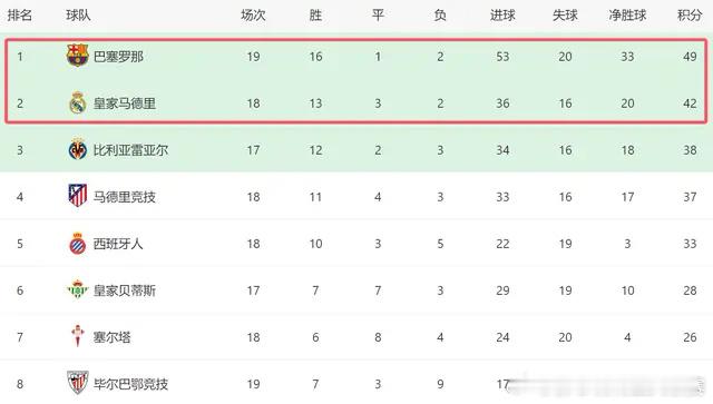 皇马皇马 翻盘难了！巴萨2-0后9连胜，西甲领先7分巴萨 在这个新年，皇马上下肯