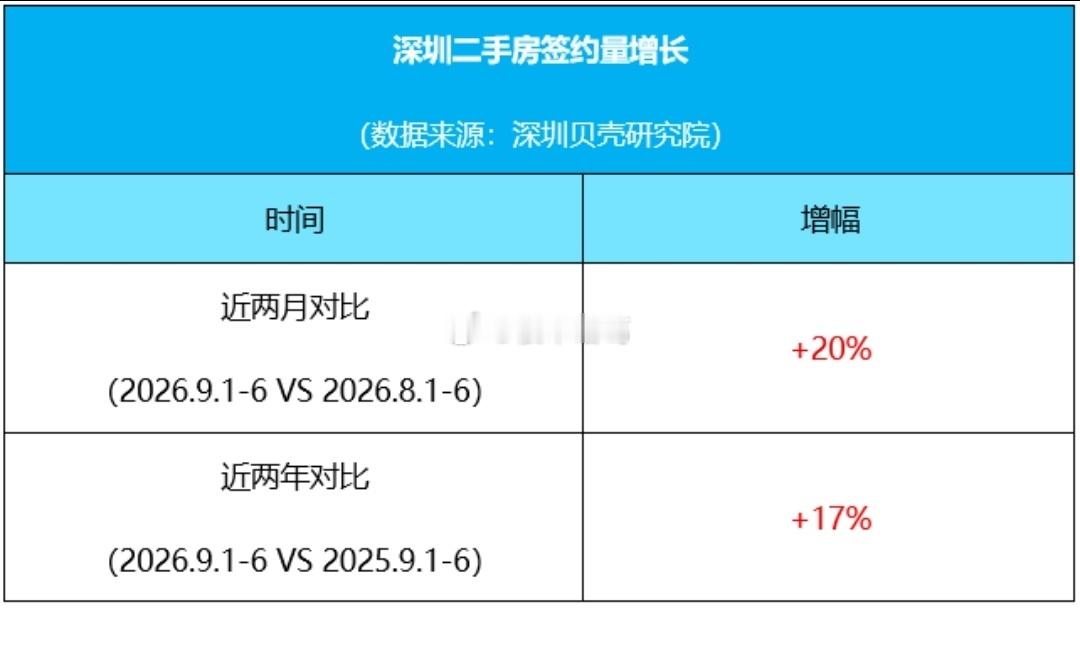 这个9月，深圳售楼部和二手房门店都重新活跃起来了。央视财经报道，828楼市新政落
