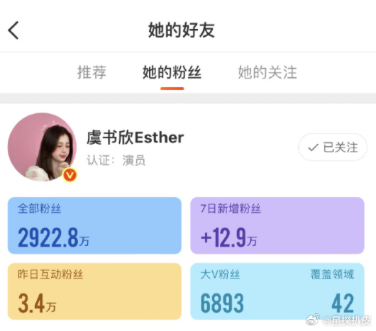 虞书欣一周涨粉12.9万虞书欣涨粉12.9万虞书欣一周涨粉12.9万，期待虞书欣