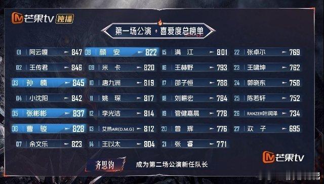 阿云嘎一公个喜第一恭喜阿云嘎一公个喜第一名，值得！阿云嘎一公个喜第一名 ​​​