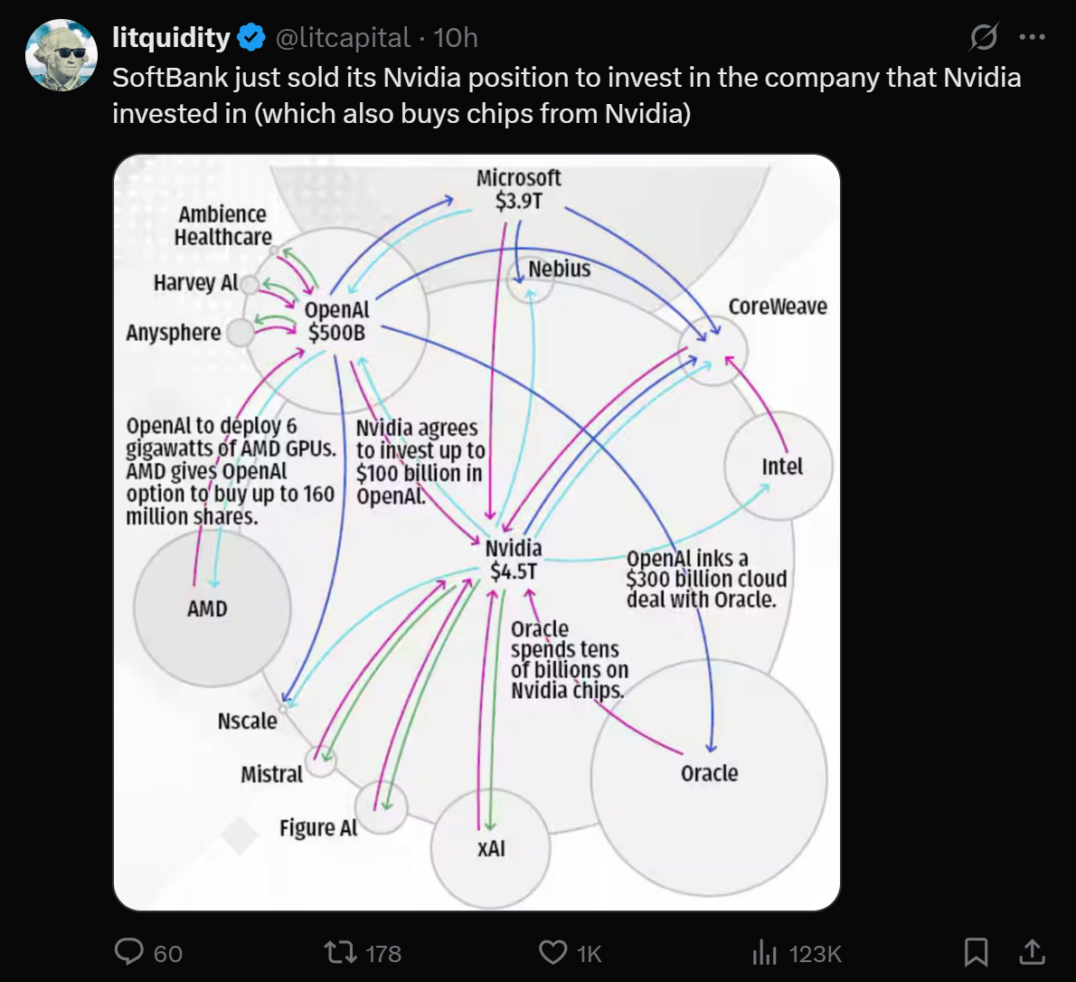 为了投 OpenAI，软银直接清仓。据最新财报显示，软银套现 58.3 亿美元，