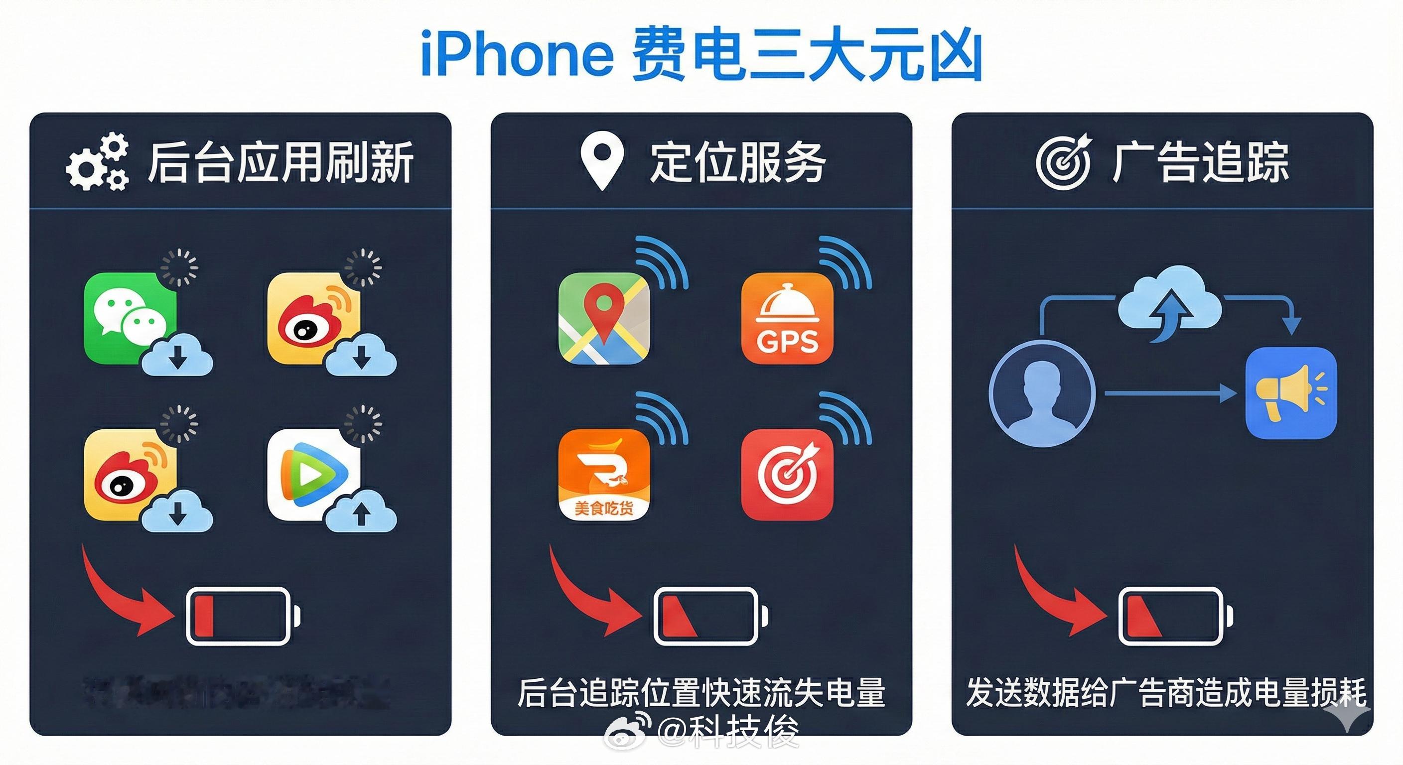 iPhone最费电的3个设置很多人吐槽iPhone续航崩，其实大概率是这三个设置