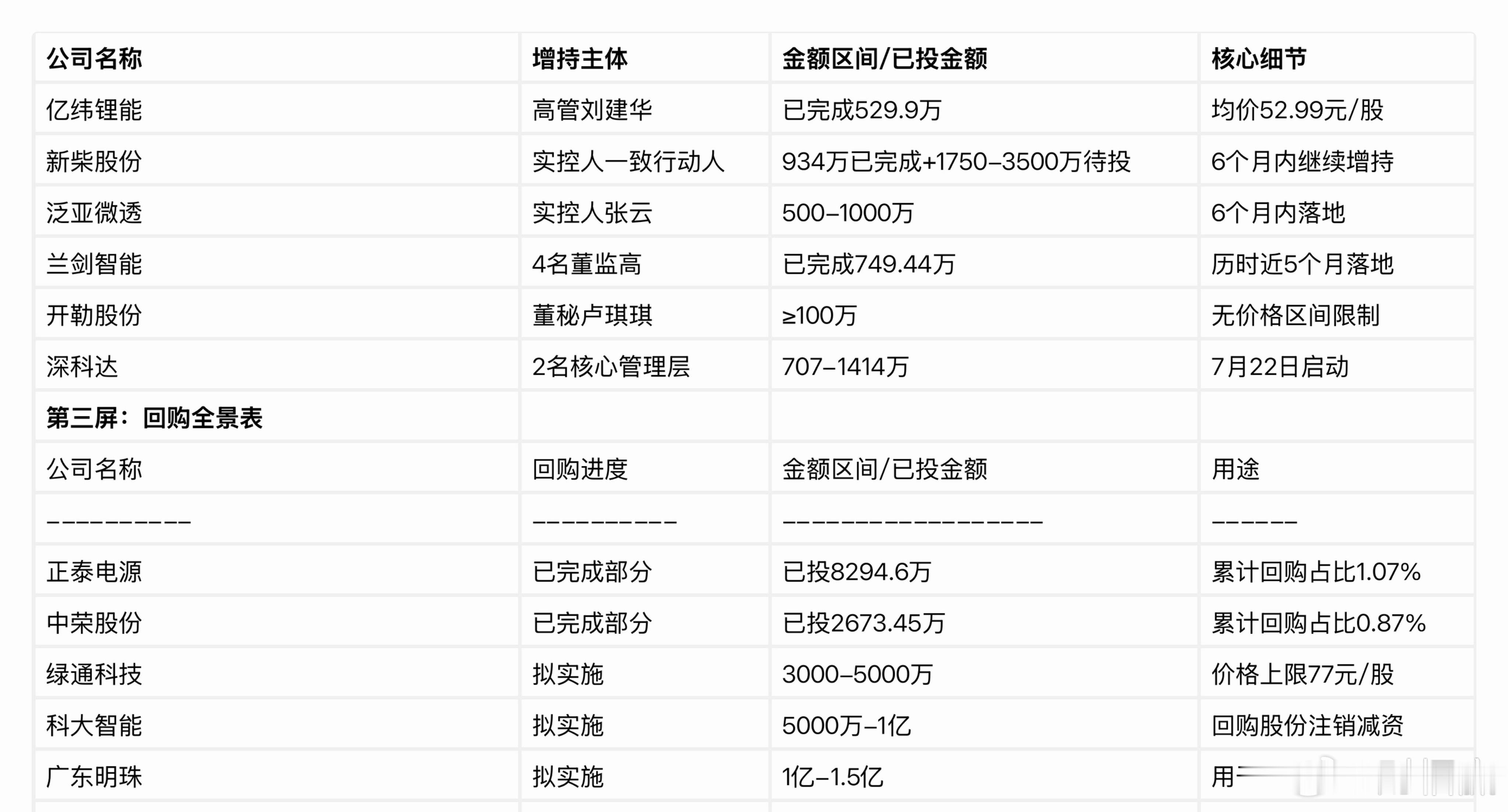 A股30余家公司密集抛增持回购分红方案7月21日，A股“回购增持潮”持续发酵，截