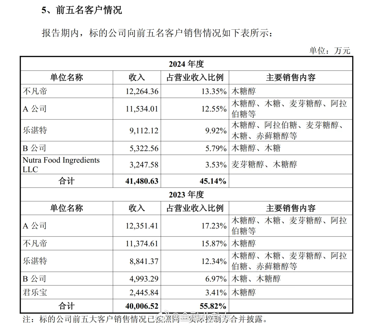 “木糖醇第一股”华康股份11亿元并购疑云：收购对象的大客户两年前已深陷债务危机，