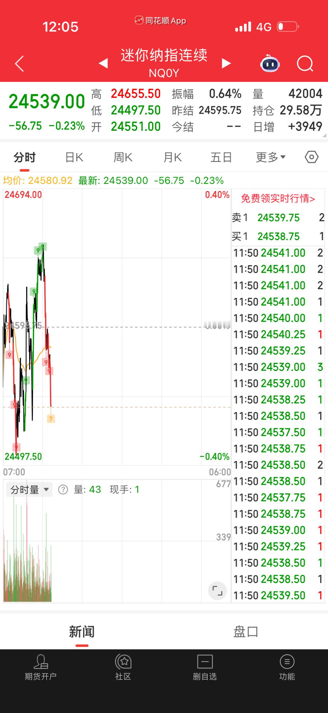 最近白天纳指都涨，因为亚太散户做多的比较多。晚上是因为大机构出货引起的下跌，等他