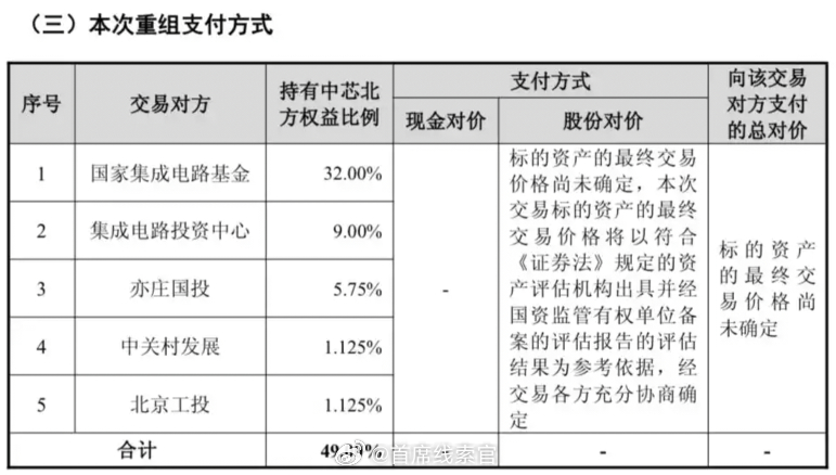 中芯国际今天跌麻了。在经历了六个交易日的停牌之后，中芯国际（688981.SH）
