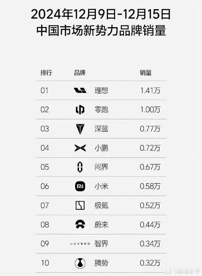 理想汽车 一周销量1.4万[哆啦A梦害怕]比极越1-11月总销量都高！ 蘑菇聊车