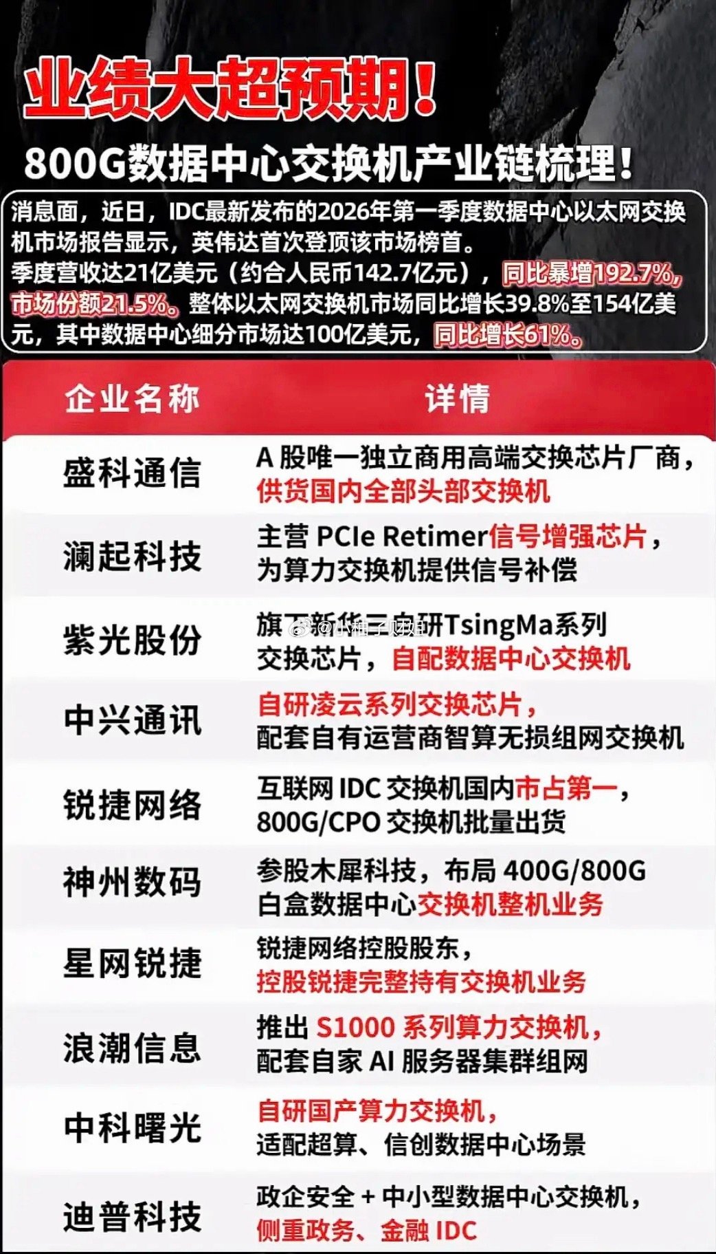 数据中心大热 2026年数据中心市场预测，英伟达领跑，市场份额增长迅猛！数据中心