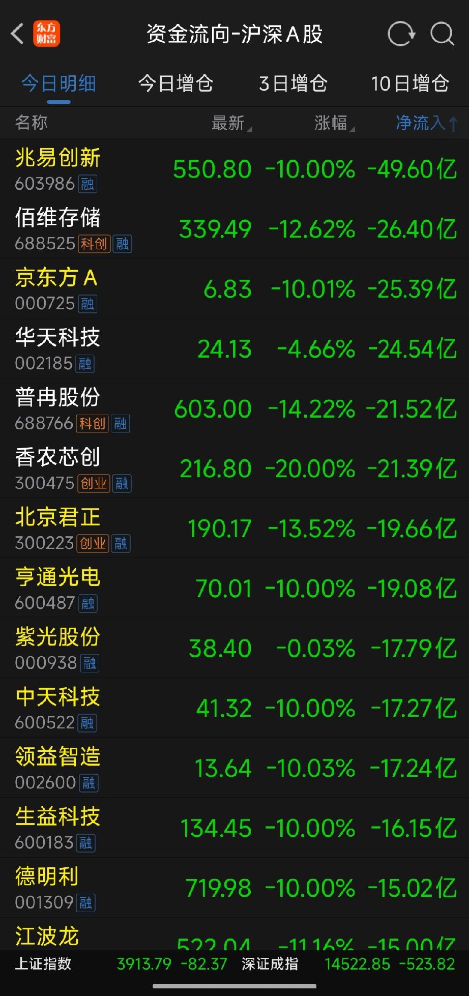 周一收盘复盘：百股跌停场面惨烈
 
今日收盘完全是极致的空头行情，妥妥黑周一，亏