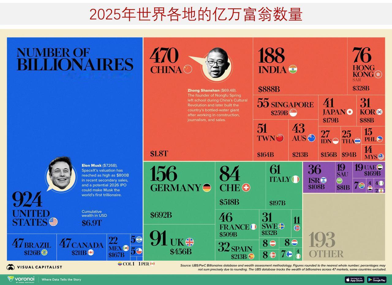 2025年世界各地的亿万富翁排行榜

全球亿万富翁的分布格局仍在不断变化，因为一