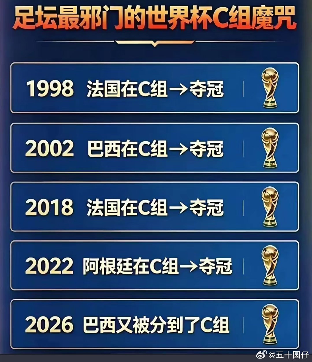 足球世界杯 巴西是冠军？ 
