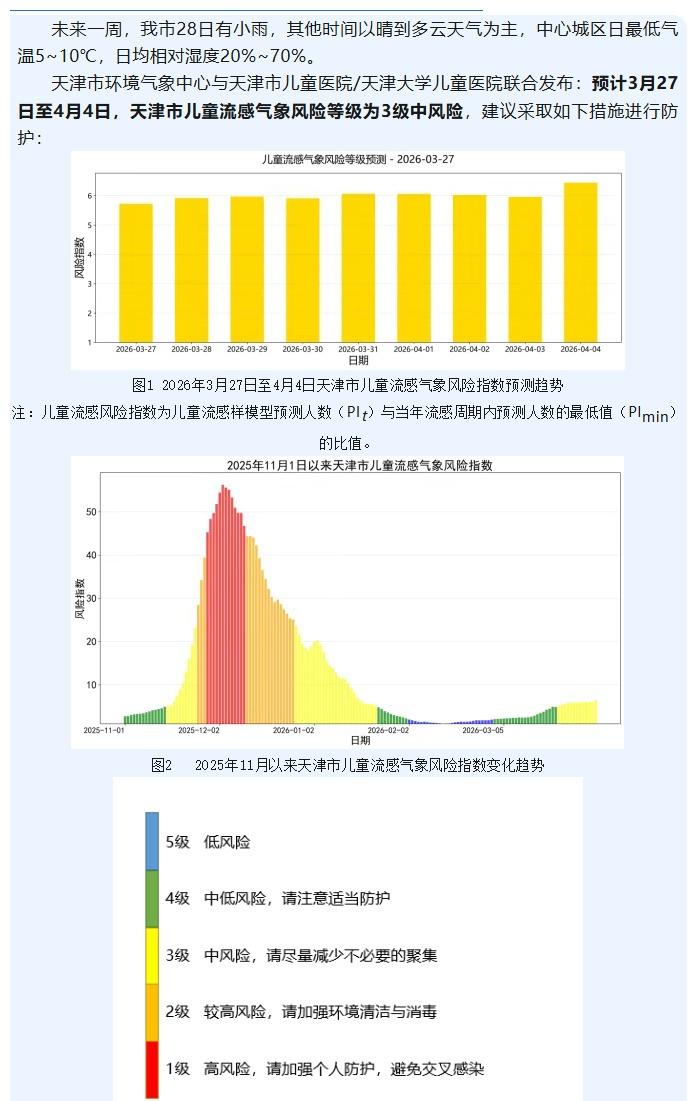 【中风险！天津最新儿童流感气象风险预报】昨天，天津市环境气象中心发布儿童流感气象