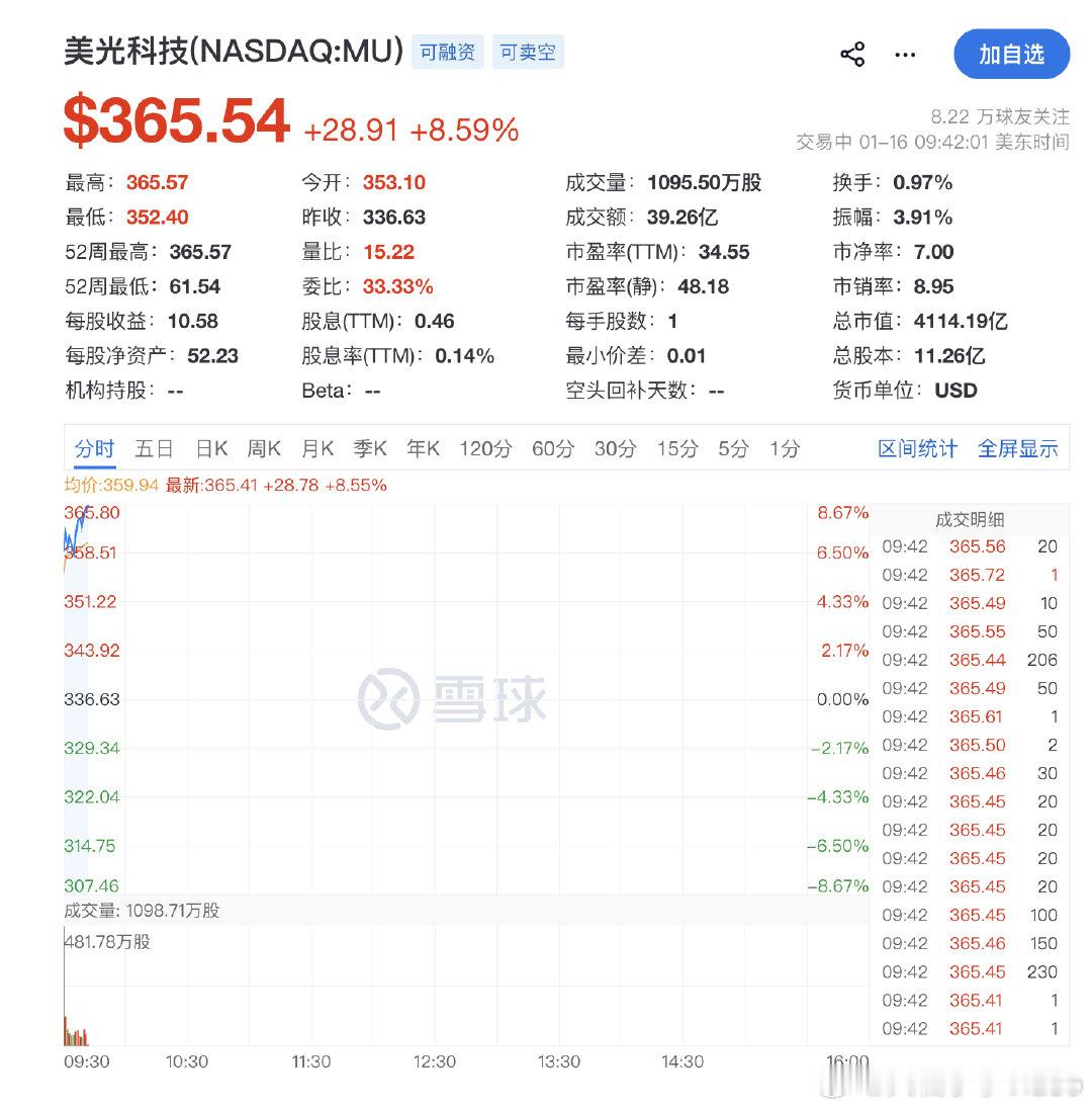 【美光科技总市值突破4000亿美元】1月16日，美光科技股价上涨8%，总市值首次