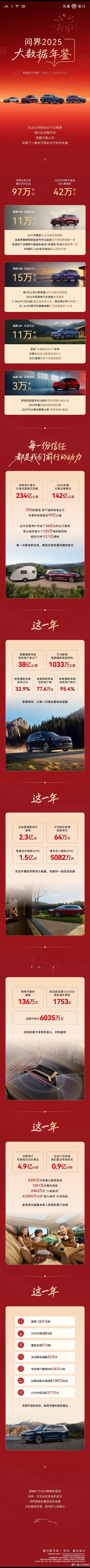 问界这个数据强悍了…问界2025年大数据年鉴