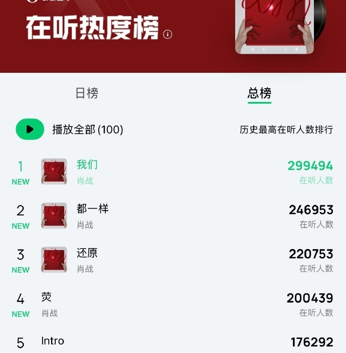 #肖战首专热度##肖战首专世趋第四# 肖战首专我们热度，是在听热度榜前五都是肖战