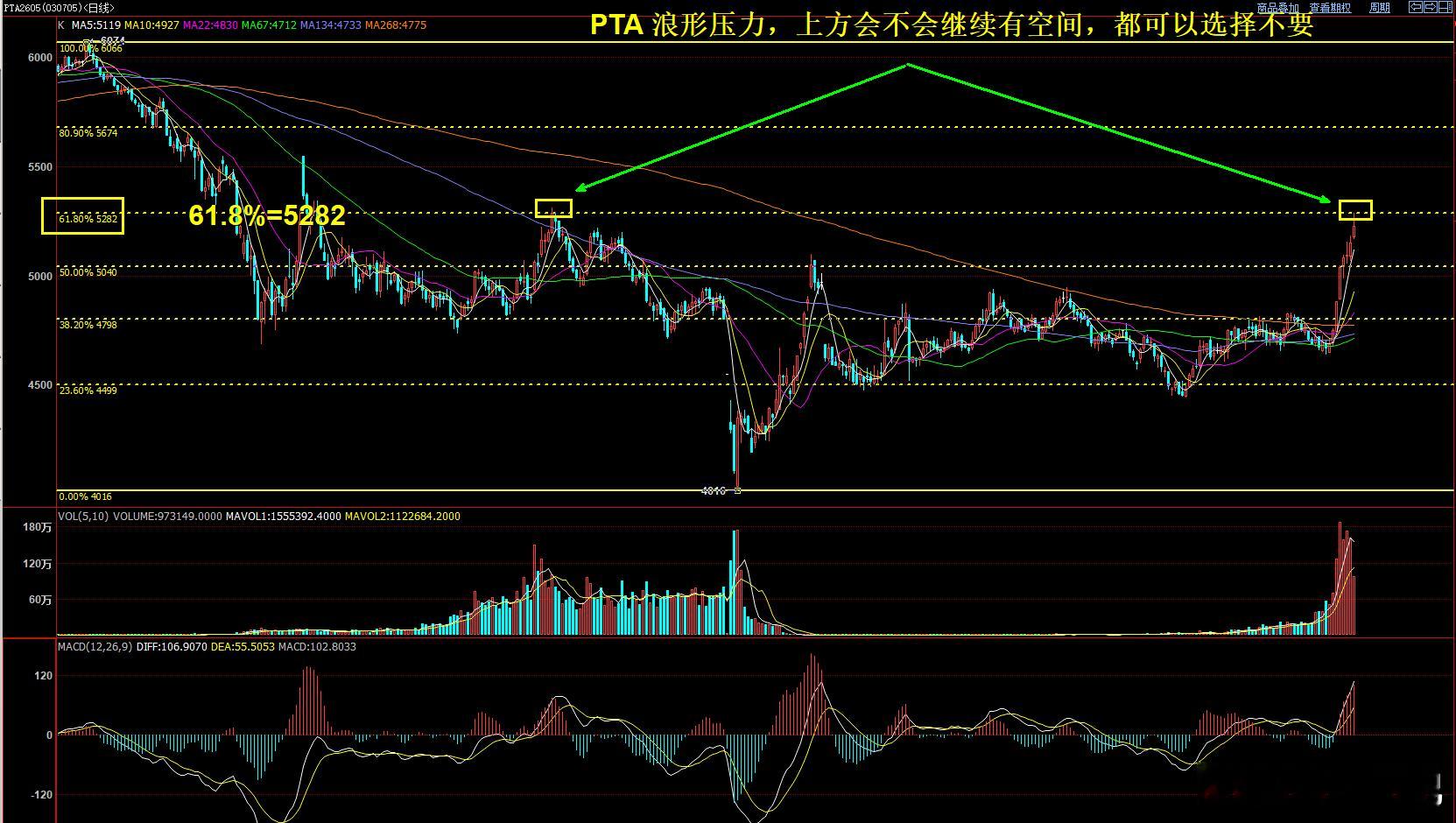 PTA  完成浪形压力61.8%位置5282  上方短期是否有空间，对于浪形操作