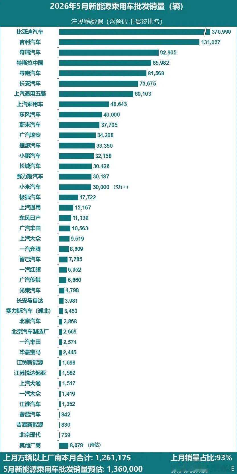 5月新能源批发销量预估136万辆 2026年5月全国乘用车厂商新能源批发预估13