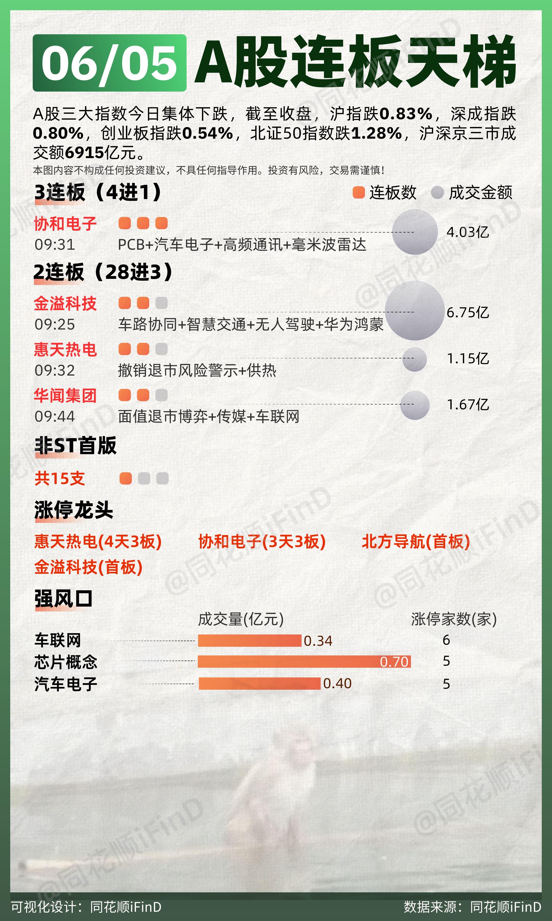 06月05日 连板天梯复盘！两市超4600只个股飘绿。板块题材上，国防军工、车联网、半导体板块涨幅居前