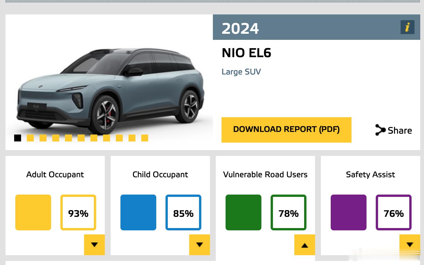 从E-NCAP官网发现，2024款的EL6就是国内的现款ES6完成了E-NCAP