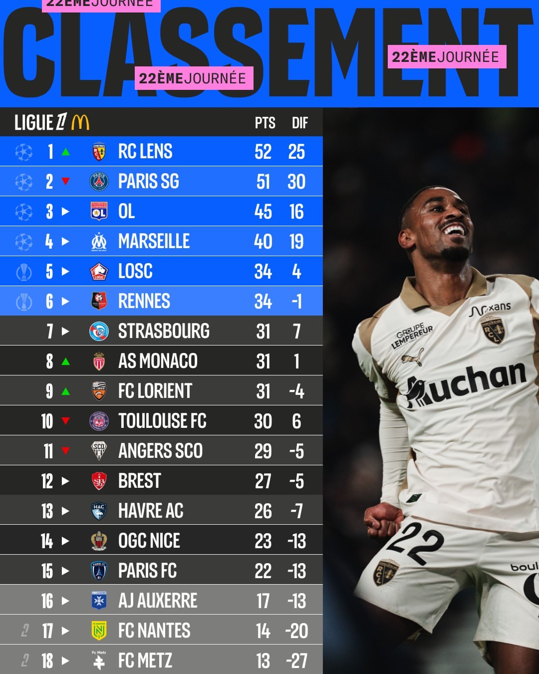 【法甲积分榜】 法甲 2025-26赛季法甲联赛第22轮积分榜。