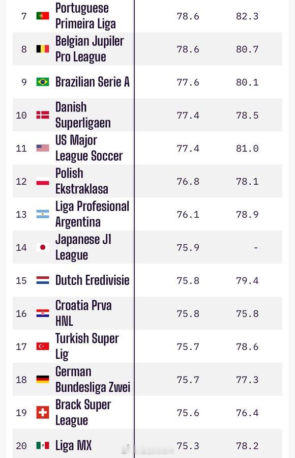 OPTA新年世界联赛实力排名：英德意西法，英冠，葡比巴丹。美波阿日荷，克土，德乙