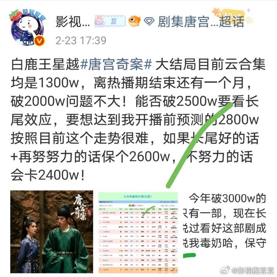 白鹿王星越《唐宫奇案》热播期结束云合卡2400w，跟我预估的一样有点可惜没破25