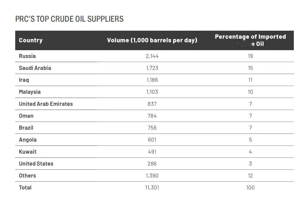 今年中国石油十大供应国🛢️，俄罗斯第一，伊拉克第三，美国竟然是第十[捂脸]

