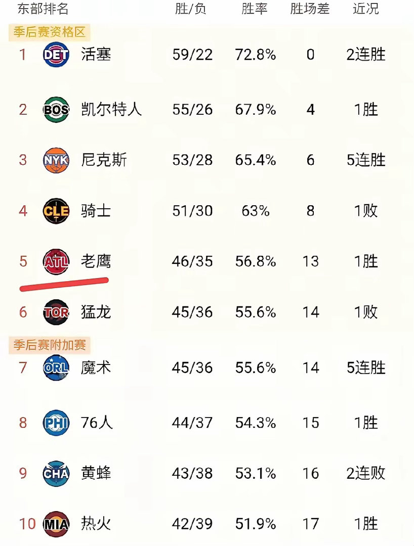 老鹰要挑对手啦！明天对阵热火，杰伦约翰逊、沃克、cj、丹尼尔斯、奥孔古这五大首发