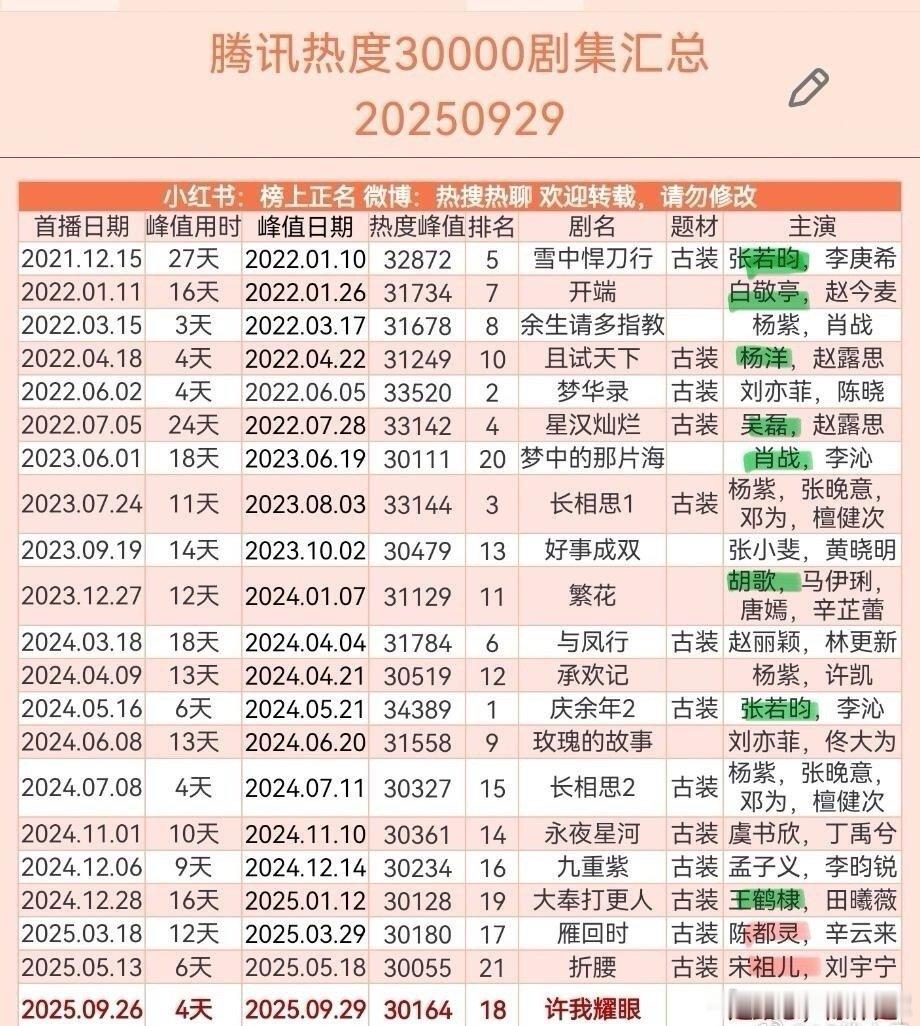 🐧破三万剧集榜单，厉害吧[思考] ​​​