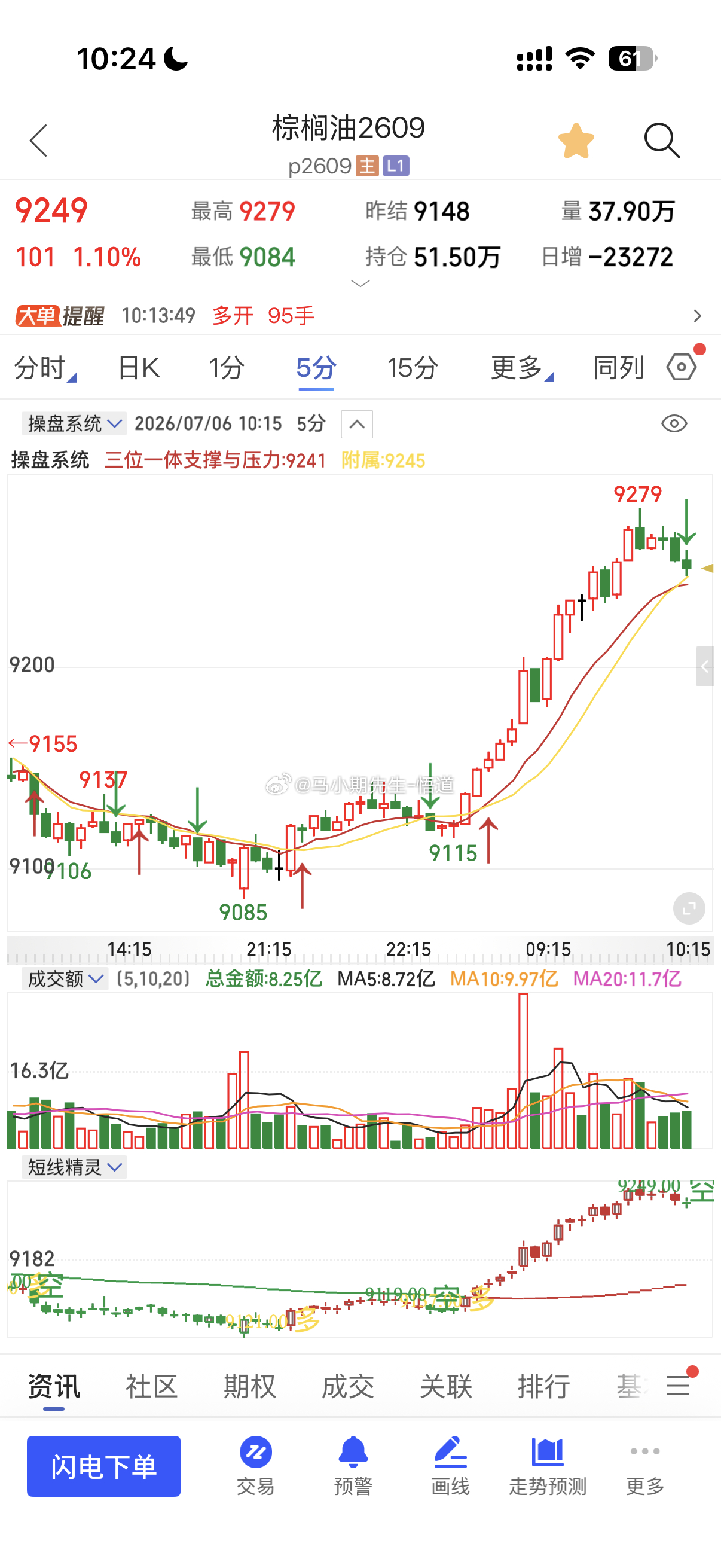 棕榈油已经达到日量级别压力位：9260与9275，看图三，前面巨阳已经消耗！就算