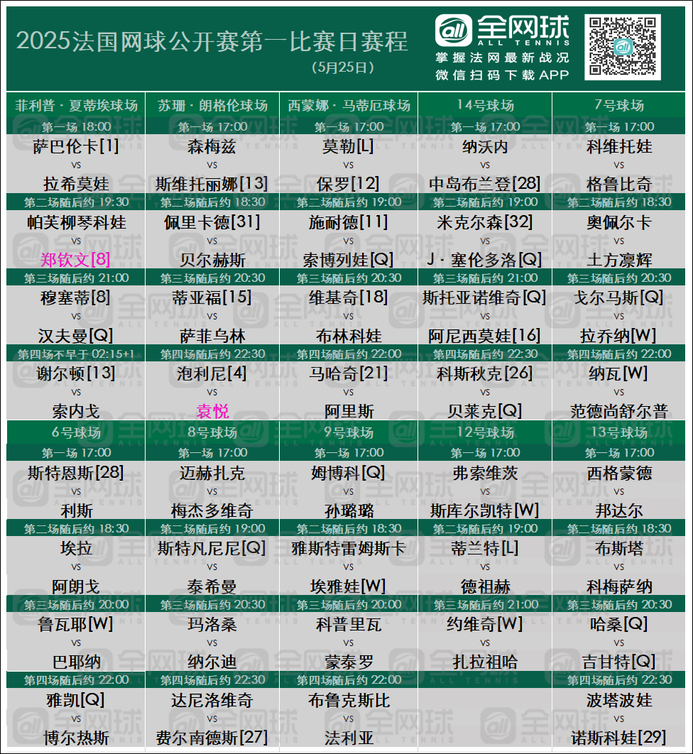 法网2025 首日比赛开始了，再来看一下今天赛程~(图/) 2025罗兰加洛斯 