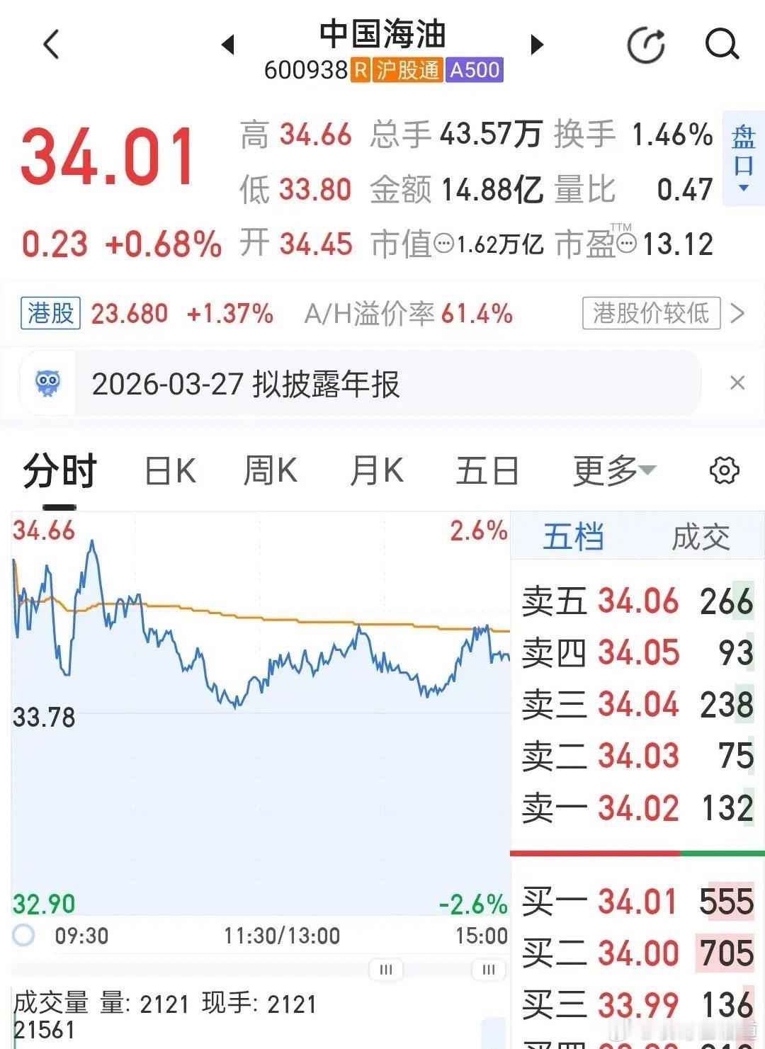 海油今日在油气开采板块集体大涨的行情下走出跟涨乏力的态势，A股最终收34.01元