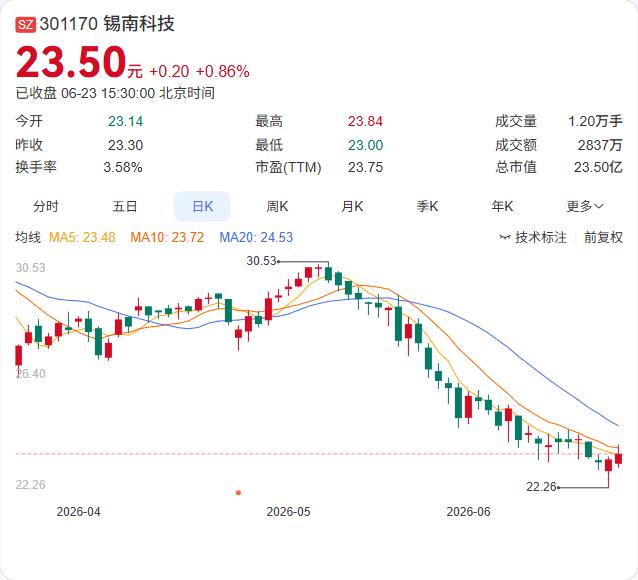 锡南科技6月29日将迎来一笔首发原股东限售股解禁，涉及股东徐晴、李颖、李全生三人