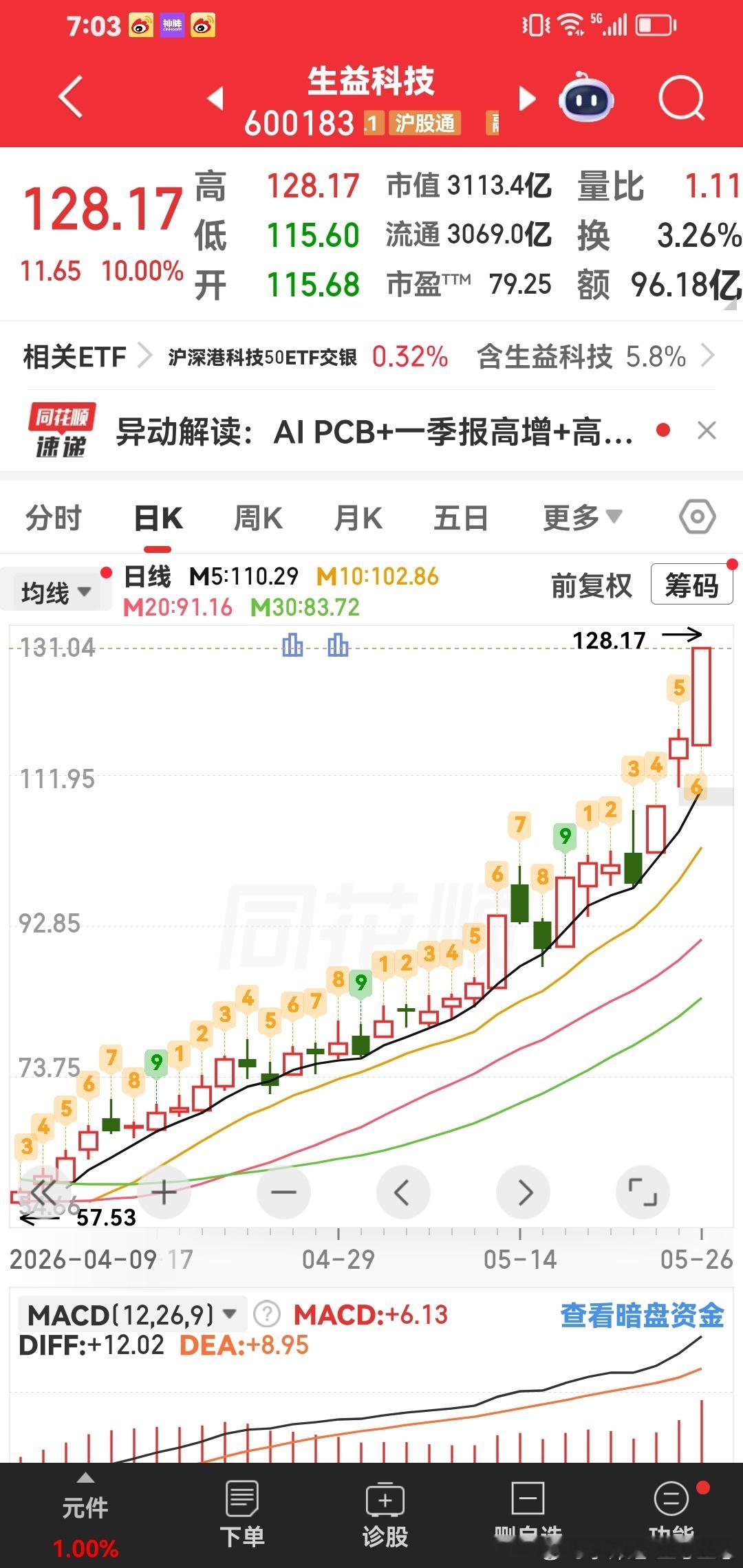 益生科技，也是走出10倍趋势大牛股的未来。 