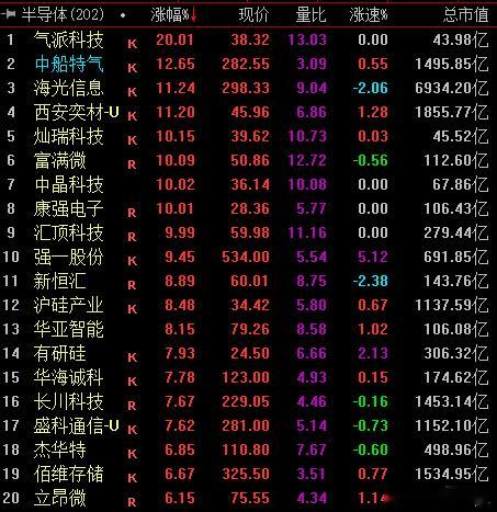 今天轮动到半导体，中船特气很暴力！ 
