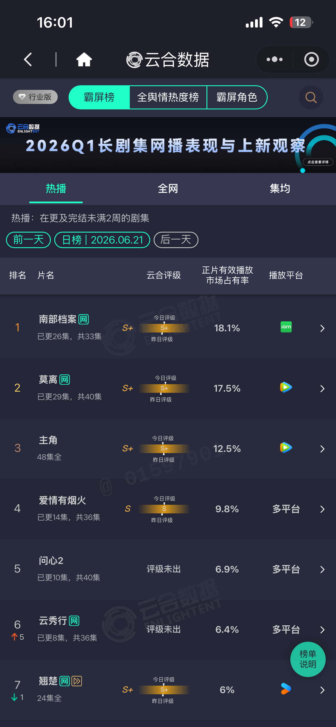 2026.06.21云合热播榜断层第一🔥丁禹兮的《南部档案》正片有效播放市占1
