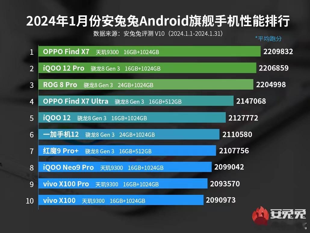 有一说一，OPPO Find X7在天玑上的打磨确实很用心。2024年刚刚开年，