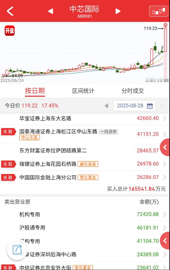 $中芯国际 hk00981$ 这波买在启动点，昨天大涨之后已经脱离成本区，本来打
