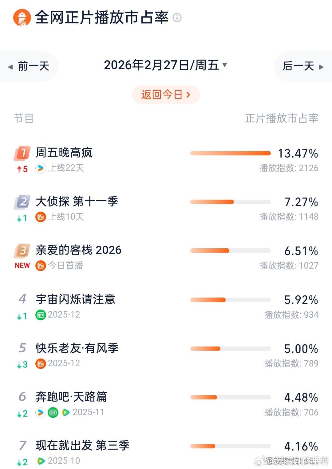 周五晚高疯13.47% 大侦探7.27% 亲爱的客栈6.51%周五晚高疯｜大侦探