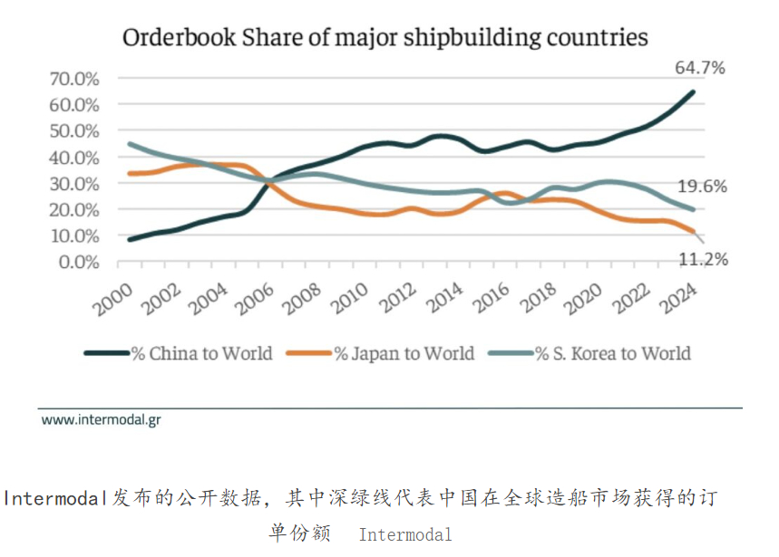 【中国建造的商船数量超过世界其他国家总和？是真的】近日，微博上流传一则帖文称“中