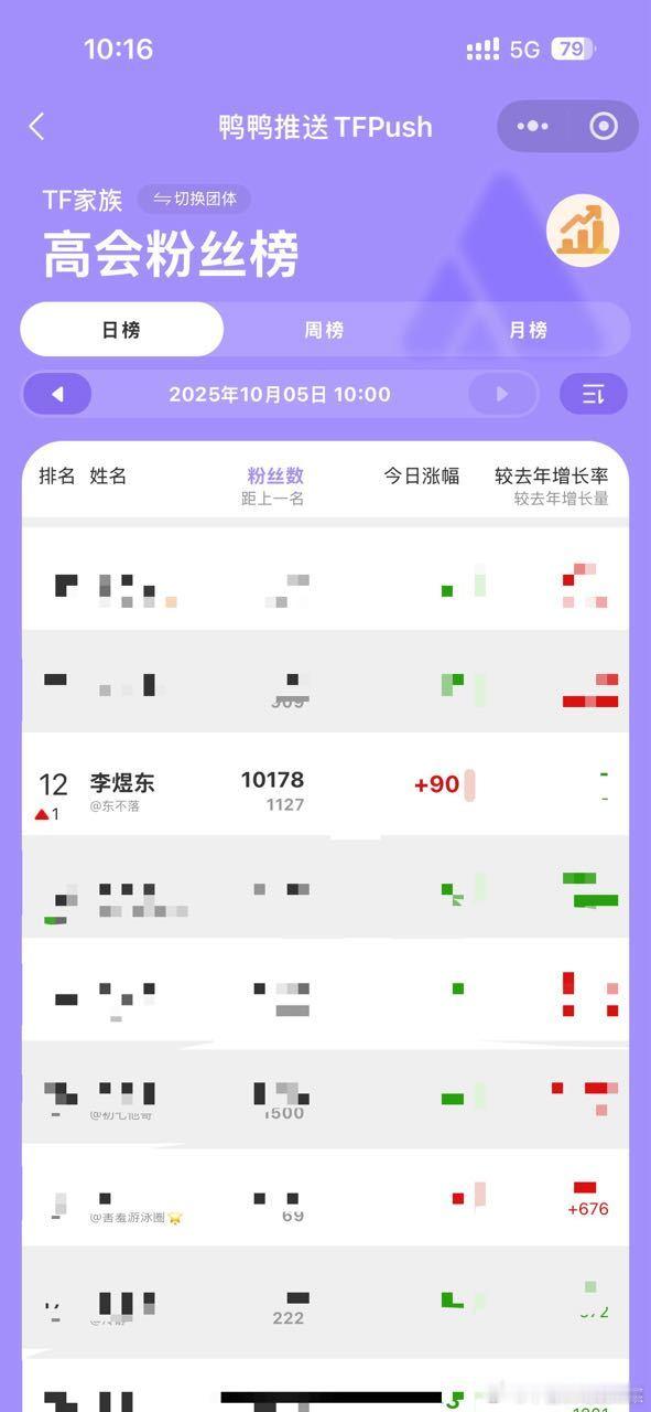 tg 李煜东高会粉丝破万且排名上升一位 ​​​