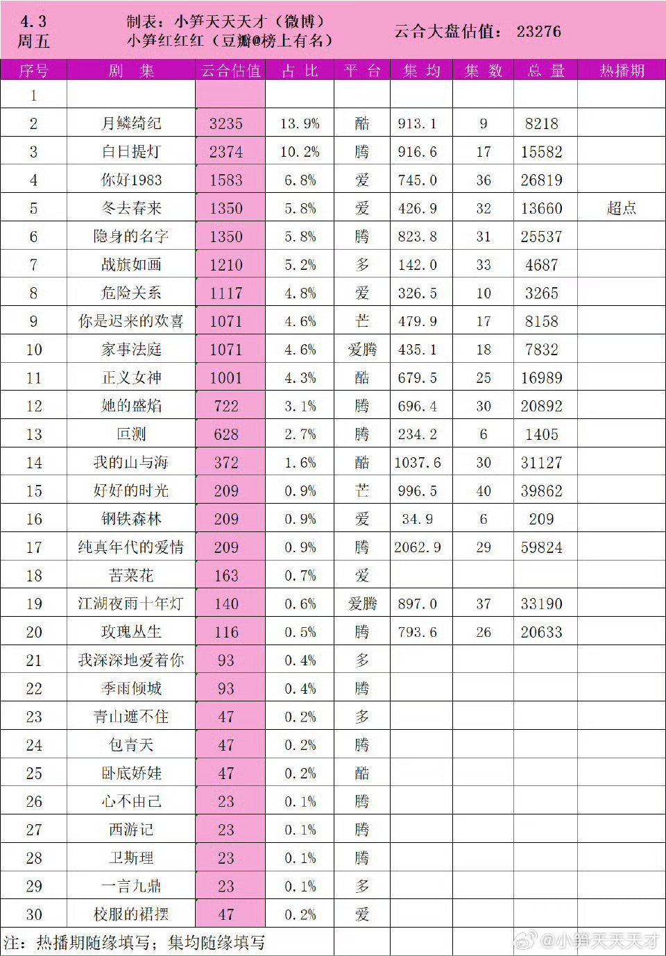 月麟绮纪只有29集，感觉能播到3000左右 